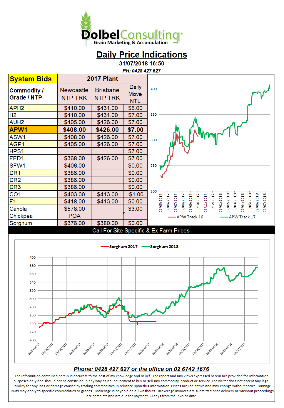 Hard Red Spring Wheat Charts