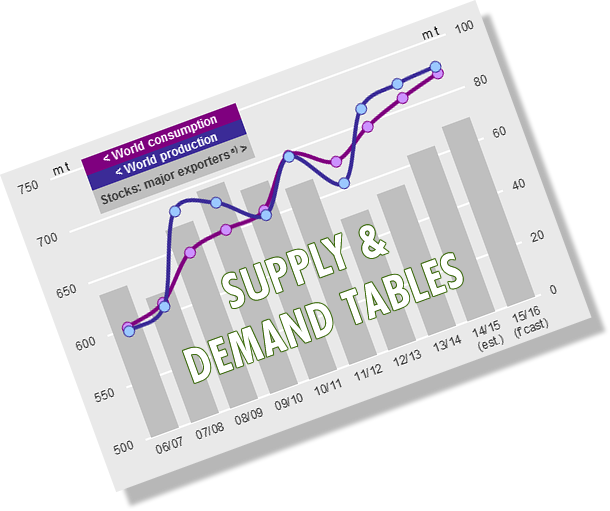 Grain Supply and Demand